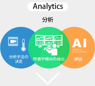 分析手法の決定 特徴や傾向の抽出 評価