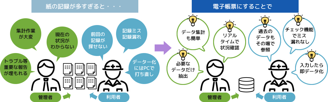 紙帳票の課題は集計作業・現状の把握・重要事項の埋もれ・記録ミス・入力の二度手間　電子帳票にすればデータ集計が簡単・リアルタイムな把握・重要データの抽出・正確な記録・即データ化