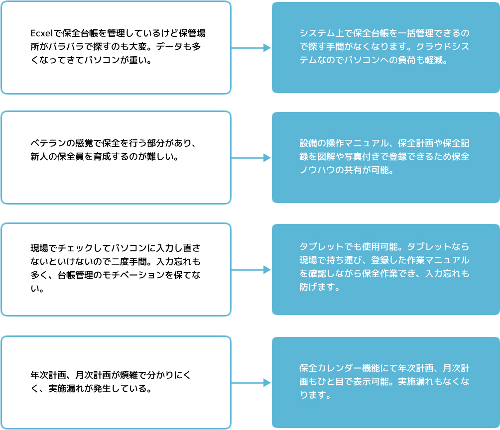 Excelでの設備保全管理は保管場所がバラバラになりがち eeeCLOUD設備保全システムならデータサイズも気にせず一括管理 / 新人の保全員がなかなか育成できないお悩みも eeeCLOUD設備保全システムならマニュアルはもちろん、図解や写真付きでノウハウの共有が可能 / 現場での保全活動後パソコンに入力する手間も eeeCLOUD設備保全システムなら持ち歩けるタブレットで登録可能だから効率的 / 計画に対して実施漏れが発生するお悩みも eeeCLOUD設備保全システムならカレンダー形式で一目で確認できるから実施漏れを防止
