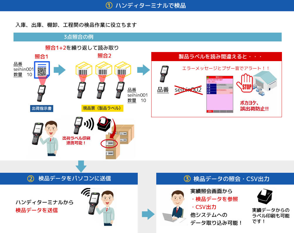 出荷指示書と現品票など照合したいものをハンディーターミナルで読み取り・読み間違いはアラート発生で誤出荷防止・検品データはCSV出力やラベル印刷が可能