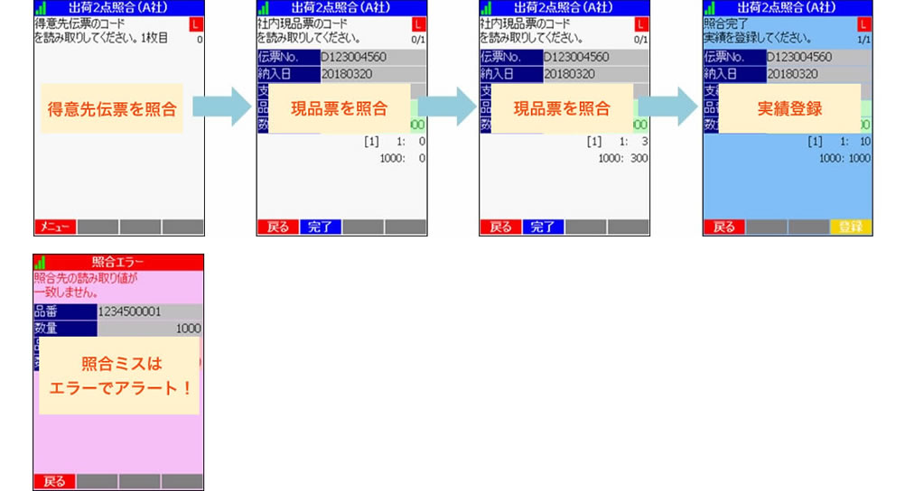 客先伝票と自社現品票の2点照合　照合ミスはアラートが発生し誤出荷防止