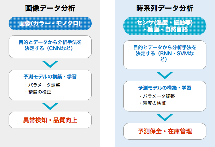 手法を決定し予測モデルの構築、学習を行う 画像データから異常検知や品質向上につなげる 時系列データから予測保全や在庫管理につなげる