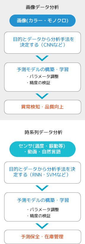 手法を決定し予測モデルの構築、学習を行う 画像データから異常検知や品質向上につなげる 時系列データから予測保全や在庫管理につなげる